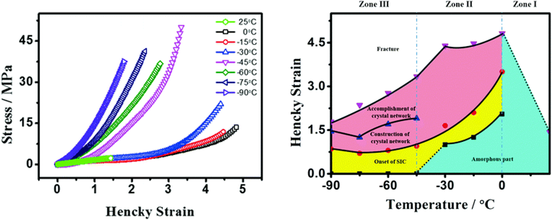 [Soft Matter] Reconstructing The Mechanical Response Of Polybutadiene ...